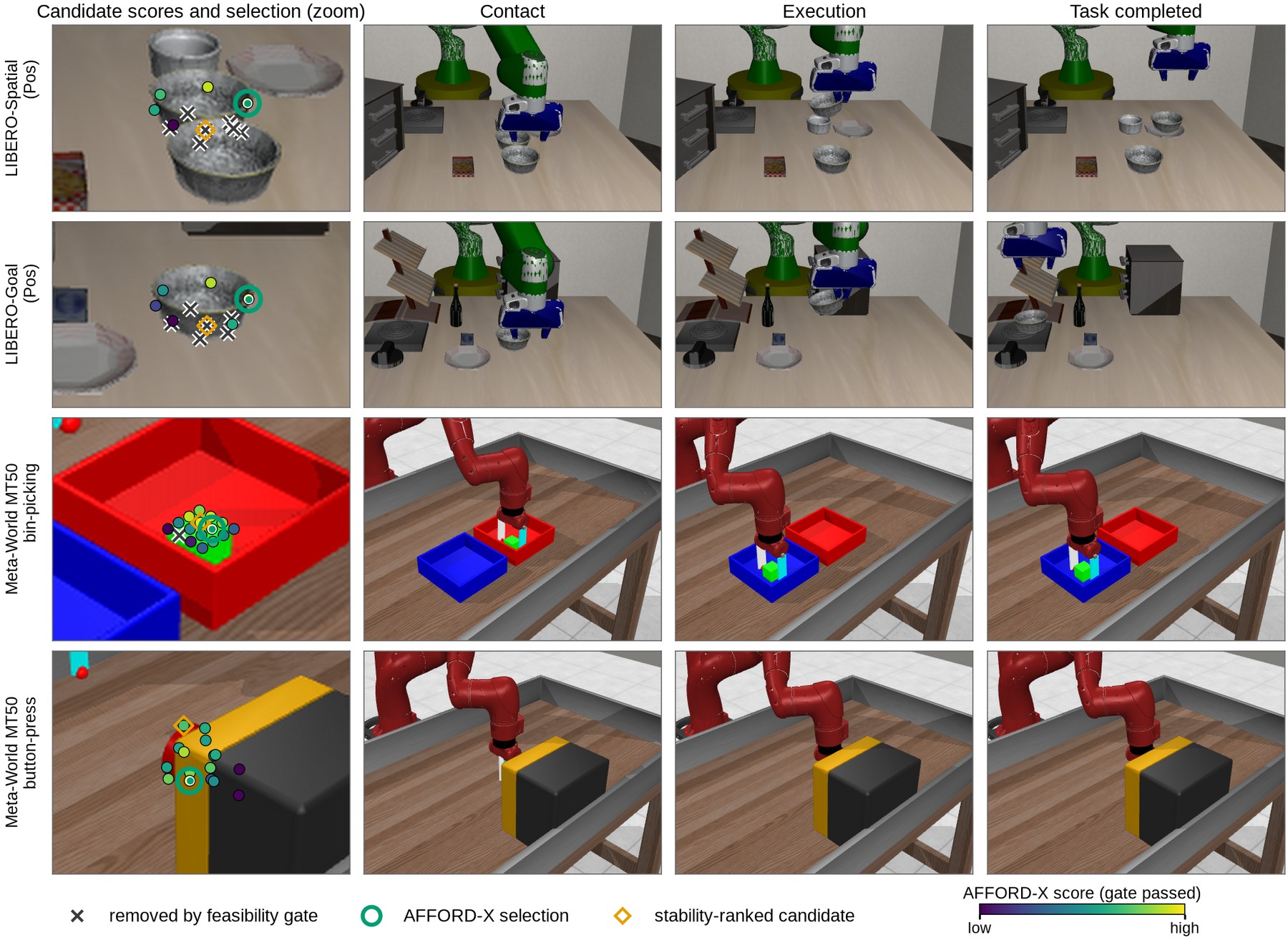 Four scenes, one per row: LIBERO-PRO Spatial and Goal under the position perturbation and two Meta-World MT50 tasks. The first column shows every candidate interaction coloured by the AFFORD-X decision score, with gated candidates crossed out and the selected interaction ringed; the next columns show contact, execution and task completion.