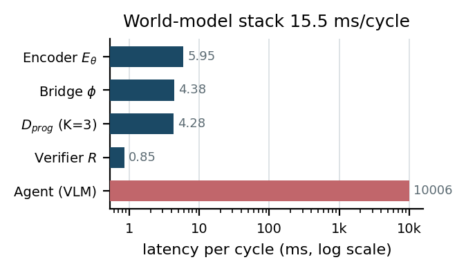 Horizontal bar chart on a log scale comparing per-cycle latency: encoder 5.95 ms, bridge 4.38 ms, program dynamics 4.28 ms, verifier 0.85 ms, and the remote VLM agent at 10006 ms