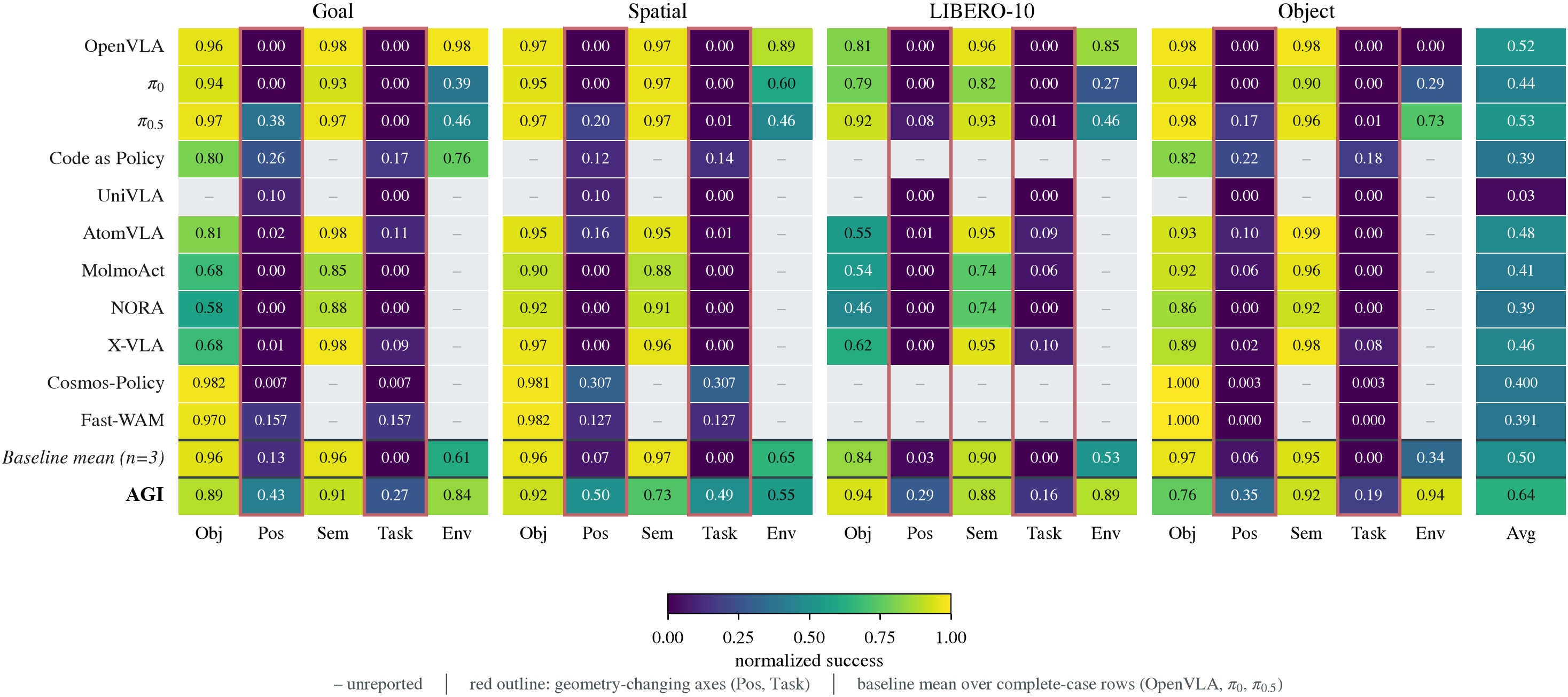 LIBERO-PRO normalized success across Goal, Spatial, LIBERO-10, and Object suites under five perturbation axes