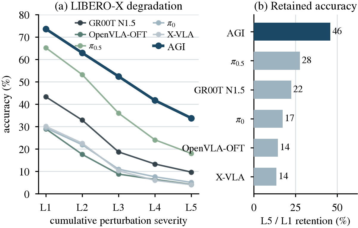 LIBERO-X robustness under cumulative perturbations: accuracy across severity levels and retained accuracy