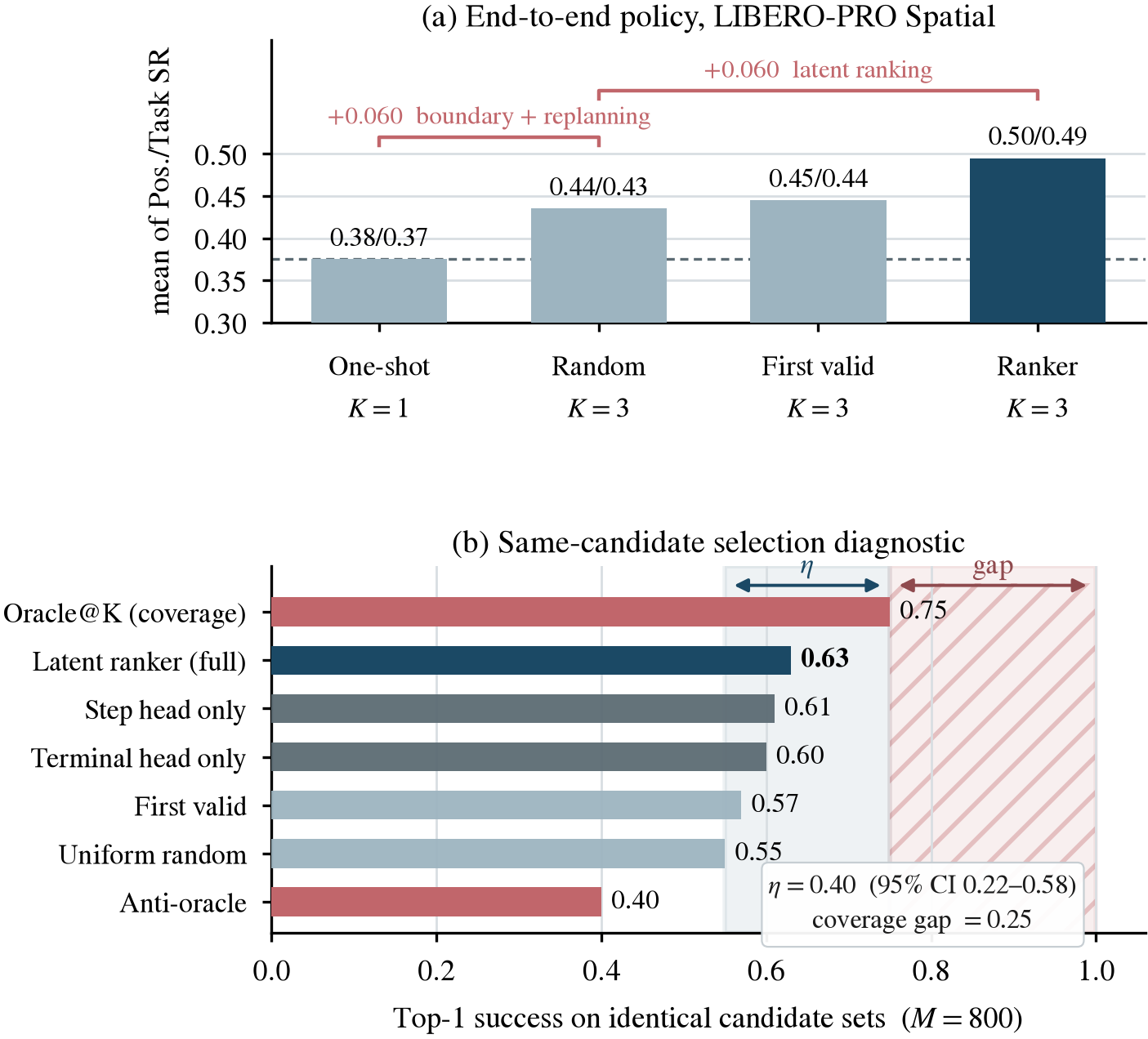 Selection ablation on LIBERO-PRO Spatial: (a) Policy-level gains from the program boundary with replanning and from latent ranking. (b) Identical-candidate Top-1 success, showing captured selector headroom eta and the residual oracle-coverage gap.