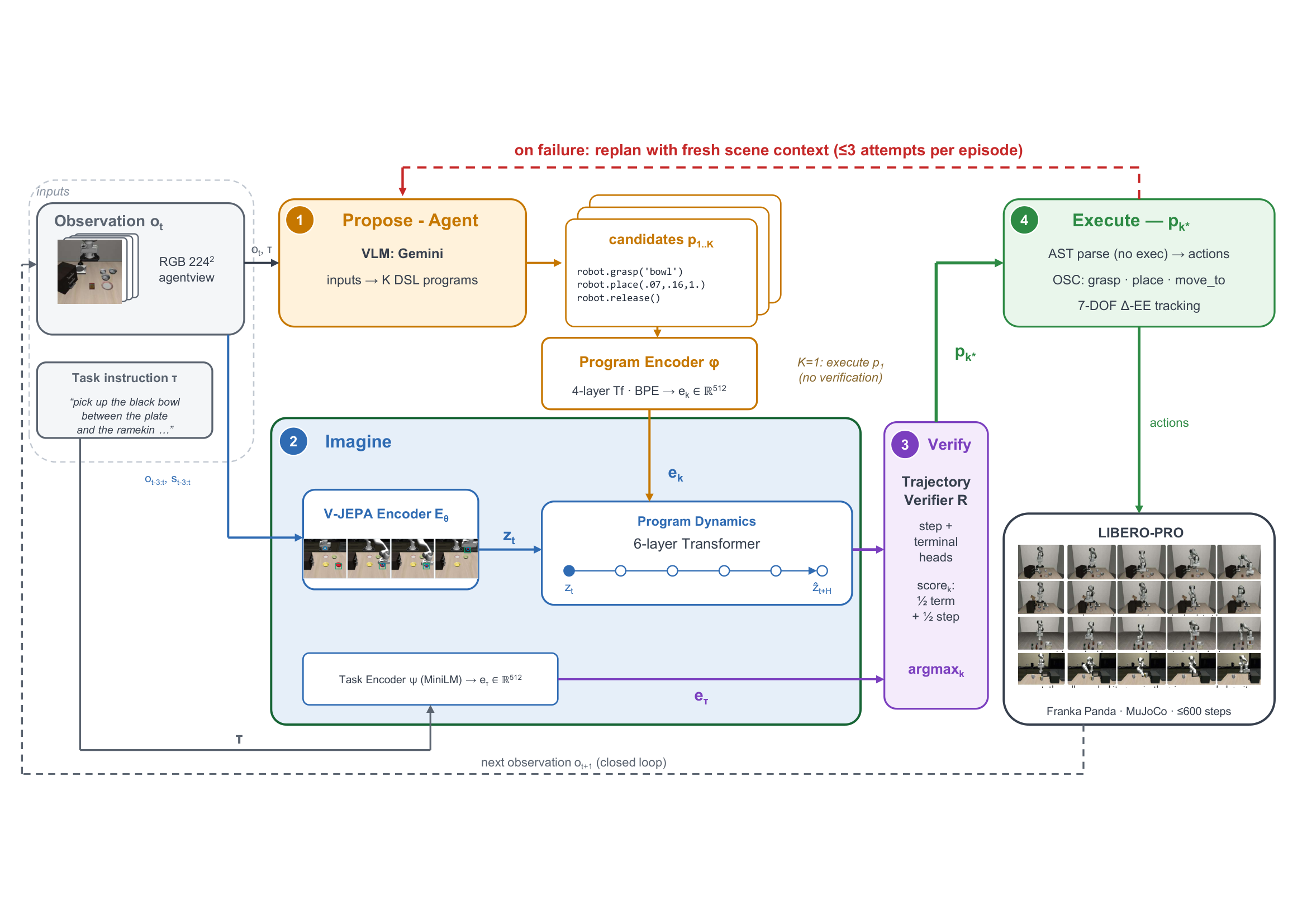The full framework: observation and task instruction feed a frozen vision-language agent that returns K candidate DSL programs, which are embedded by the program encoder, rolled out by a V-JEPA encoder and program dynamics model, scored by a trajectory verifier, and executed by an AST-parsed operational-space controller