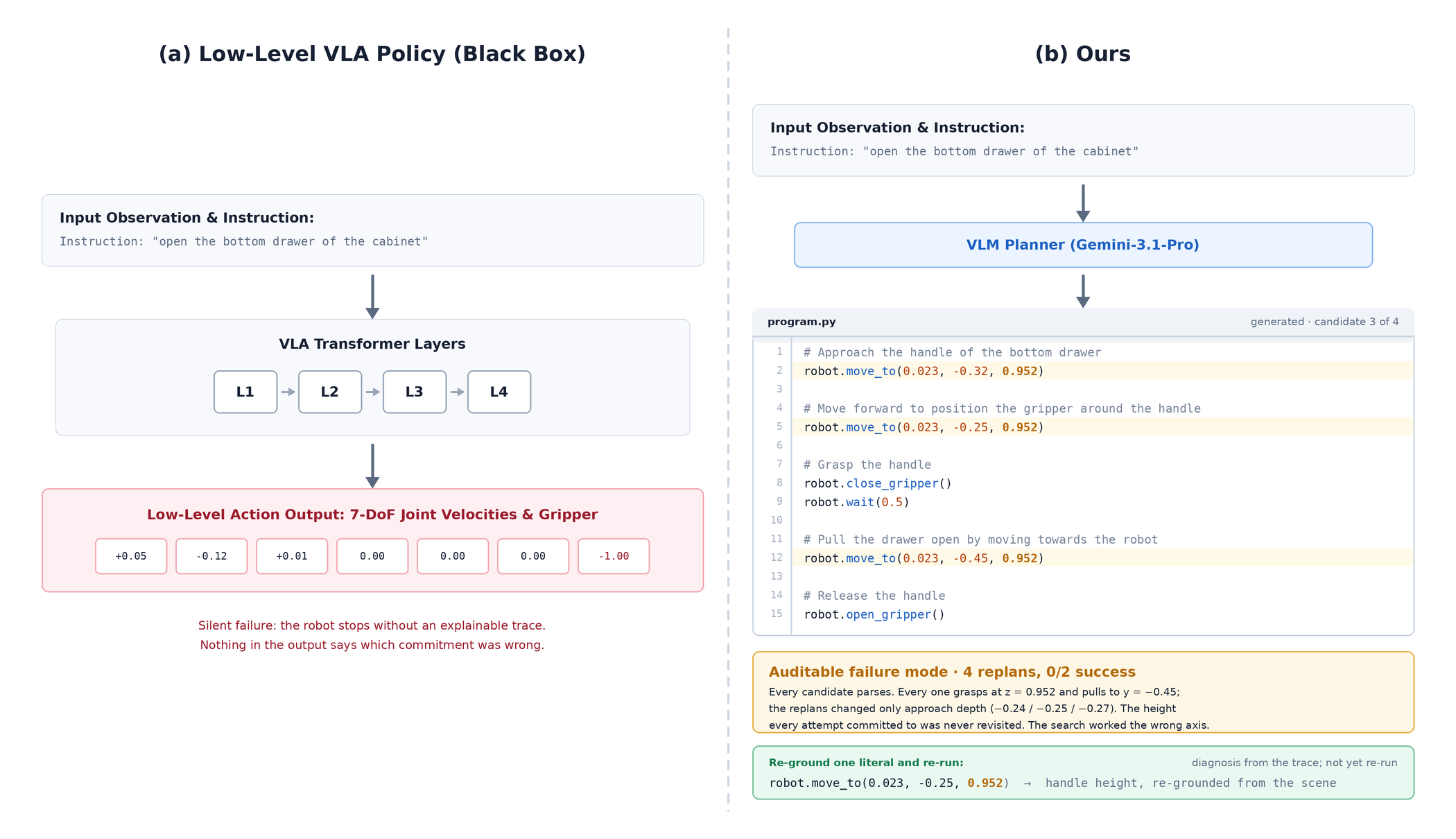 Side-by-side comparison: a low-level VLA policy emits opaque joint velocities with no explainable trace, while the program-generating approach emits inspectable source code in which the failing coordinate literal can be read off directly