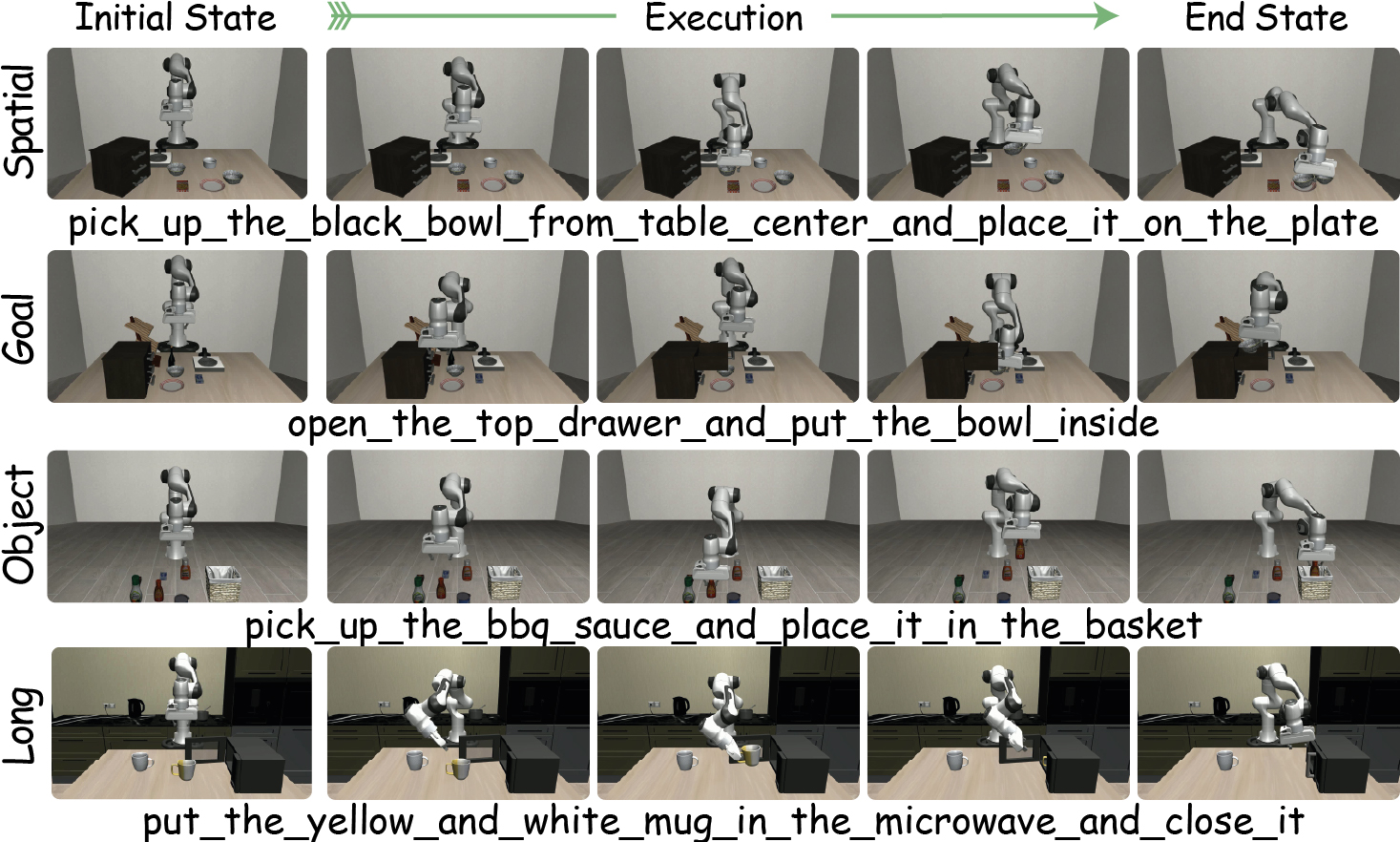 Rollout frames from initial state through execution to end state for the Spatial, Goal, Object and Long-horizon LIBERO suites