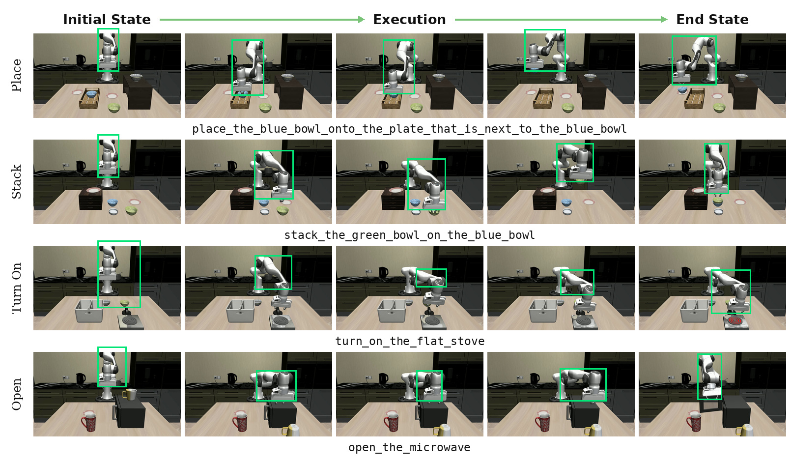 Rollout frames from initial state through execution to end state for four LIBERO-X kitchen tasks: placing, stacking, turning on a stove and opening a microwave