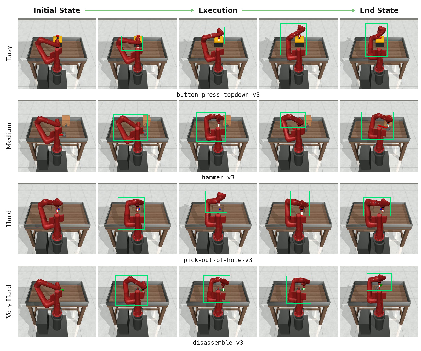 Rollout frames from initial state through execution to end state for one Meta-World task from each of the Easy, Medium, Hard and Very Hard difficulty splits