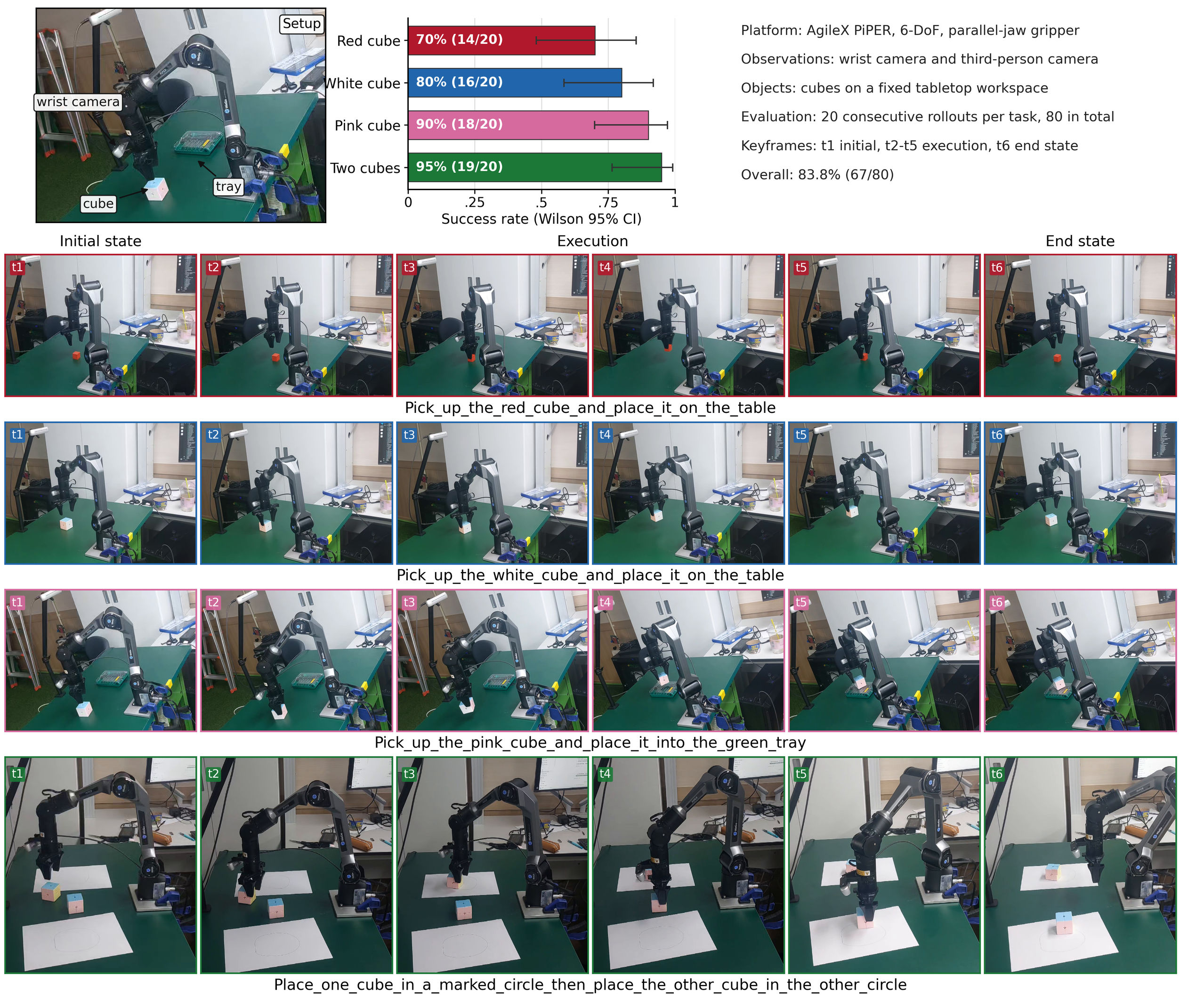 Real-robot tabletop manipulation with the Piper (WEGO) arm: setup, success rates with Wilson 95% CI, and keyframe sequences across four tasks