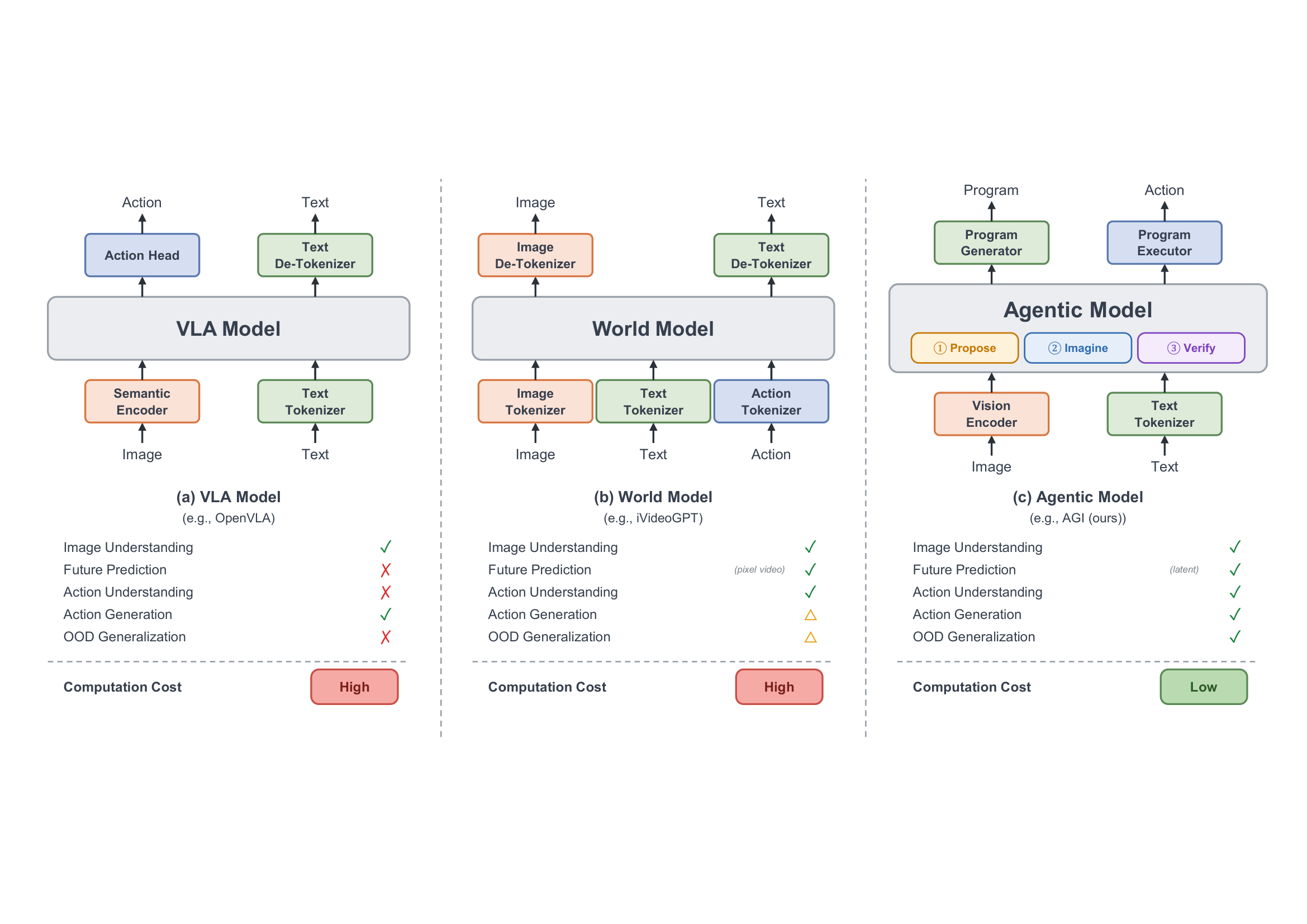 Three paradigms for robot manipulation: a VLA model mapping images and language to actions, a pixel-predictive world model, and the proposed agentic model that proposes, imagines and verifies programs