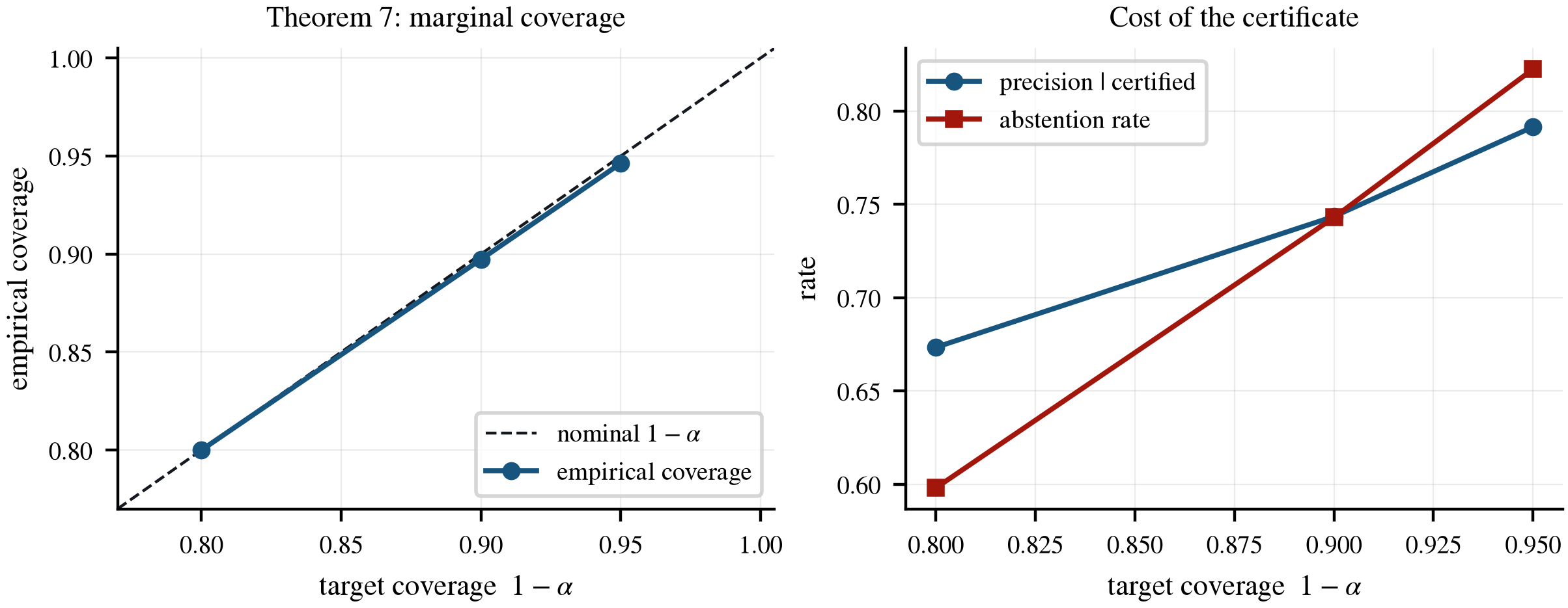 Two panels: empirical coverage tracks the nominal target along the diagonal at 0.80, 0.90 and 0.95; and the cost of the certificate, where both certified precision and abstention rate rise with the target