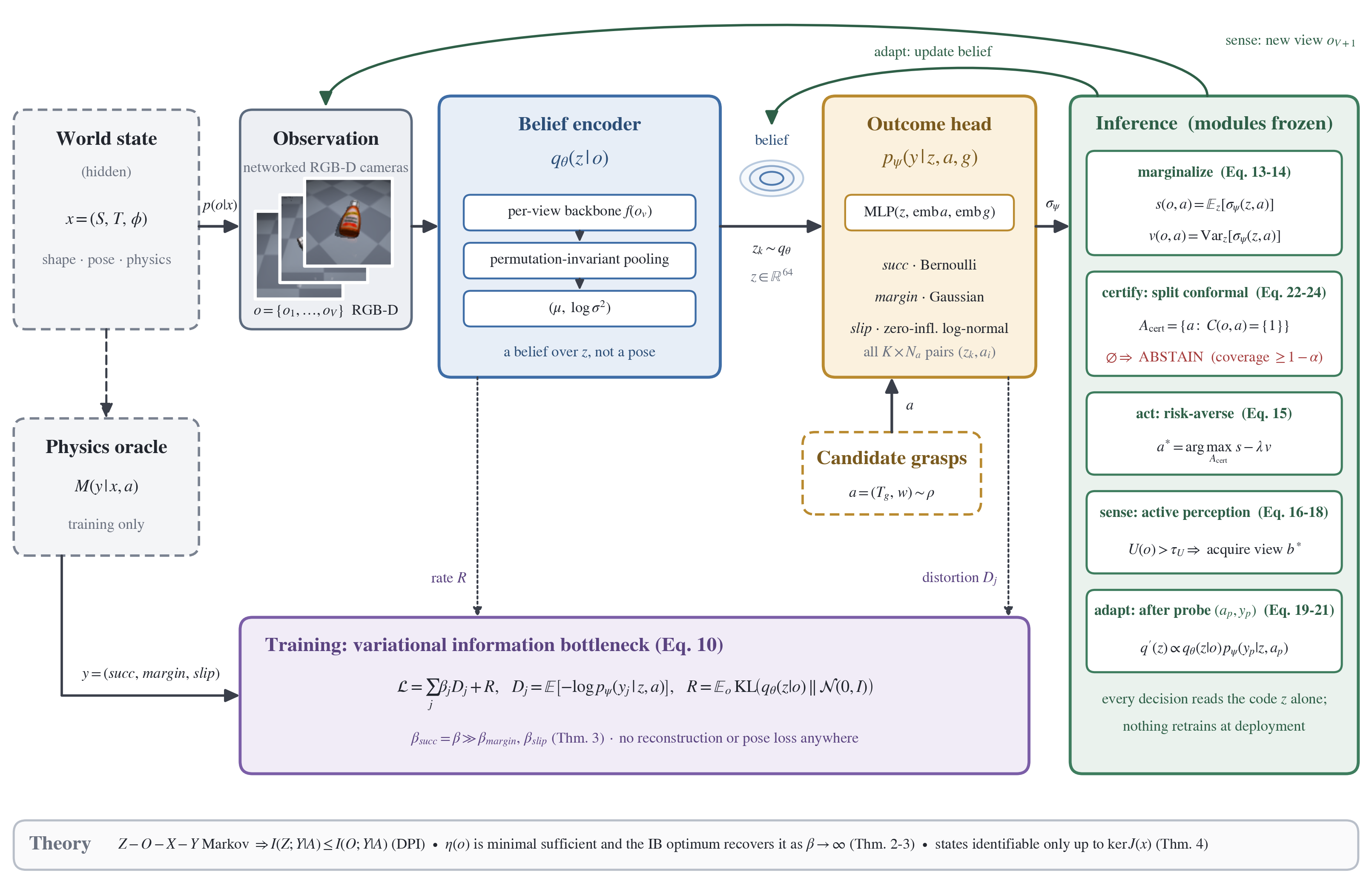 The MSP framework: a hidden world state produces RGB-D observations from networked cameras; a belief encoder returns a posterior over a 64-dimensional code; an outcome head maps code and action to success, margin and slip; an inference block marginalises, certifies by split conformal, acts risk-aversely, senses a new view and adapts after a probe