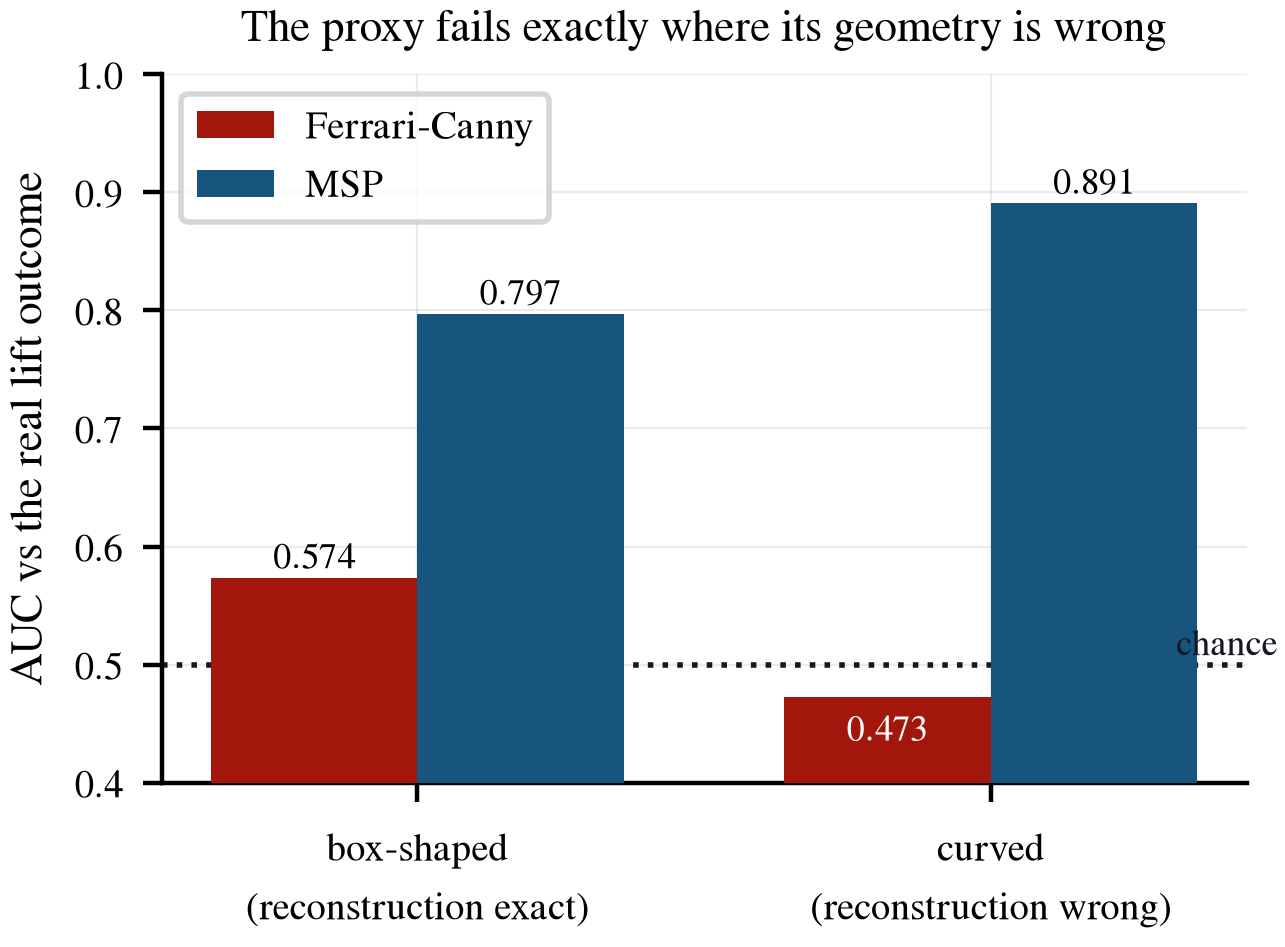 Bar chart: on box-shaped objects Ferrari-Canny reaches AUC 0.574 and MSP 0.797; on curved objects Ferrari-Canny falls to 0.473, below the chance line, while MSP rises to 0.891