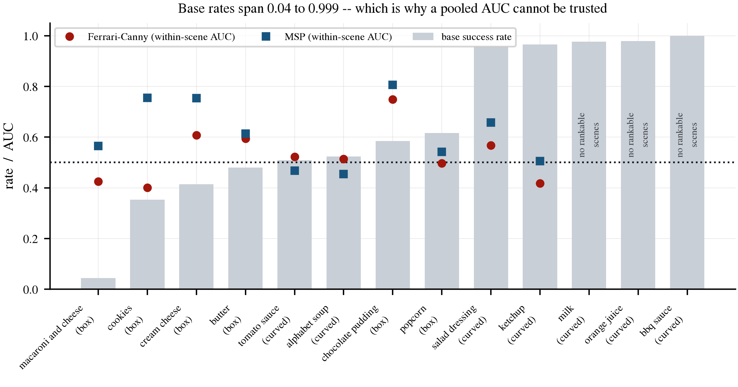 Per-object chart: grey bars give base success rates from 0.04 to 0.999, with Ferrari-Canny and MSP within-scene AUC markers above them; three objects are labelled no rankable scenes