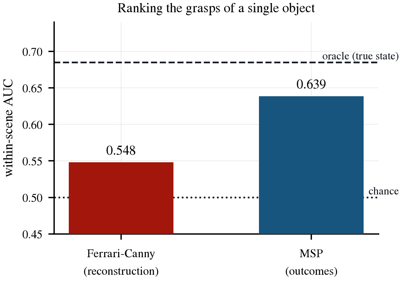 Bar chart of within-scene AUC: Ferrari-Canny on the reconstruction at 0.548 and MSP on outcomes at 0.639, with a chance line at 0.5